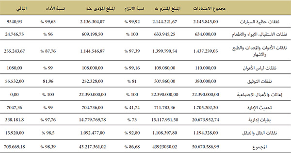 التدبير المندمج للنفقات