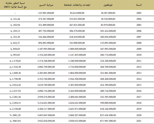 تطور ميزانية التسيير