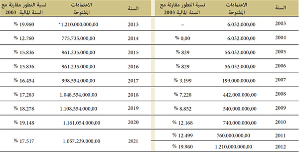 تطور ميزانية الاستثمار