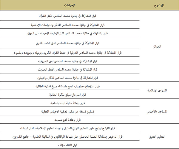 حصيلة إعداد تبسيط المساطر والإجراءات الإدارية للوزارة خلال سنة 2021 حصيلة إعداد تبسيط المساطر والإجراءات الإدارية للوزارة خلال سنة 2021
