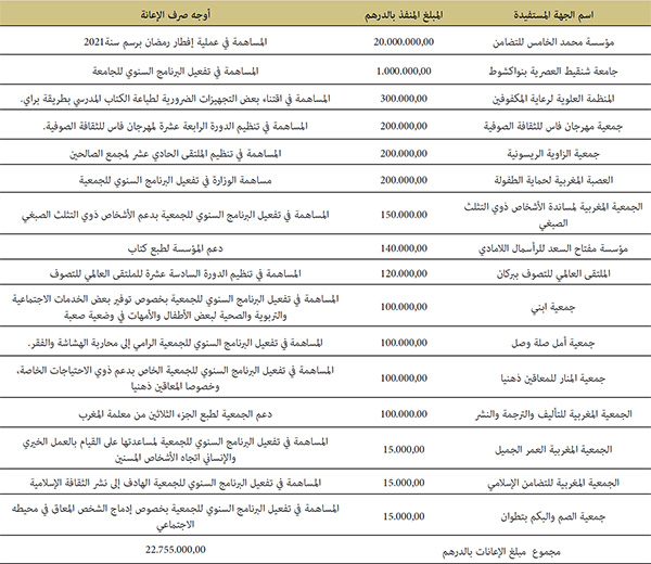 الإعانات المقدمة من الميزانية الخاصة للأوقاف للجمعيات والمؤسسات ذات الطابع الاجتماعي خلال سنة 2021