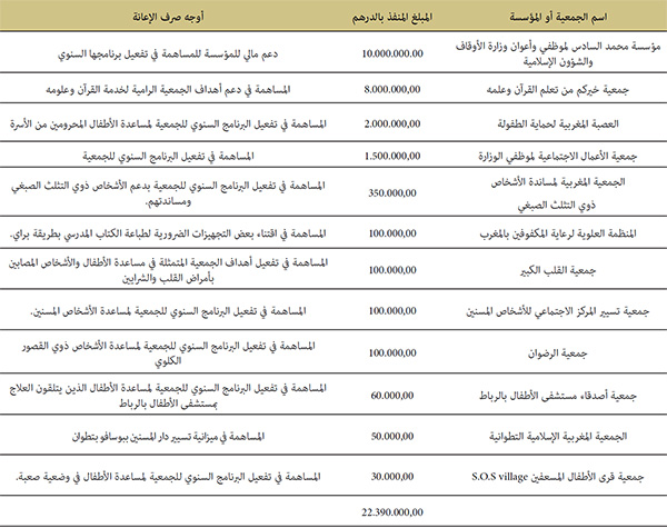الإعانات المقدمة من الميزانية العامة للدولة للجمعيات والمؤسسات ذات الطابع الاجتماعي، خلال سنة 2021 الإعانات المقدمة من الميزانية العامة للدولة للجمعيات والمؤسسات ذات الطابع الاجتماعي، خلال سنة 2021