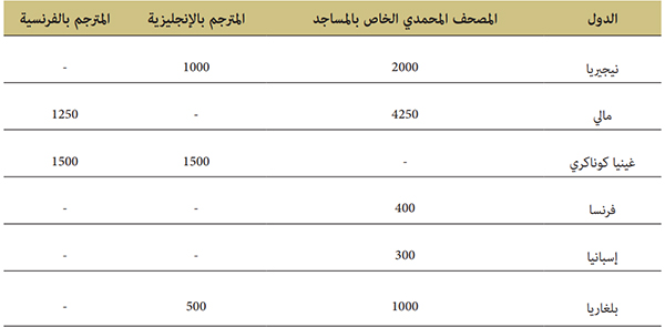 توزيع المصحف المحمدي الشريف بالخارج برسم سنة 2021 توزيع المصحف المحمدي الشريف بالخارج برسم سنة 2021