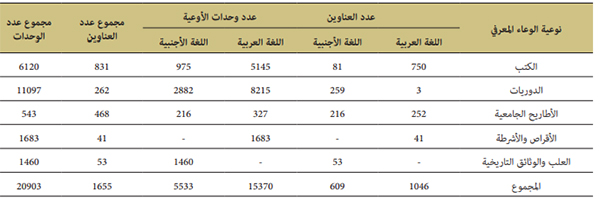 جدول إحصائي عام لمجموع عناوين ووحدات الأوعية المعلوماتية المعالجة سنة 2021 جدول إحصائي عام لمجموع عناوين ووحدات الأوعية المعلوماتية المعالجة سنة 2021
