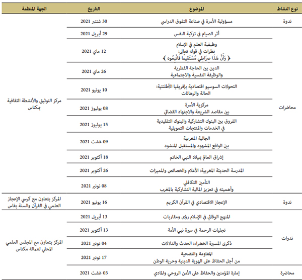 جدول خاص بأنواع الأنشطة الثقافية والمواضيع التي نظمها المركز جدول خاص بأنواع الأنشطة الثقافية والمواضيع التي نظمها المركز