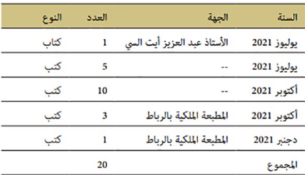 جدول الإهداءات التي تسلمها مركز التوثيق والأنشطة الثقافية بالدار البيضاء لسنة 2021 جدول الإهداءات التي تسلمها مركز التوثيق والأنشطة الثقافية بالدار البيضاء لسنة 2021