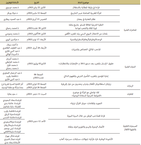 الأنشطة الثقافية بمركز التوثيق والأنشطة الثقافية بوجدة سنة 2021 الأنشطة الثقافية بمركز التوثيق والأنشطة الثقافية بوجدة سنة 2021