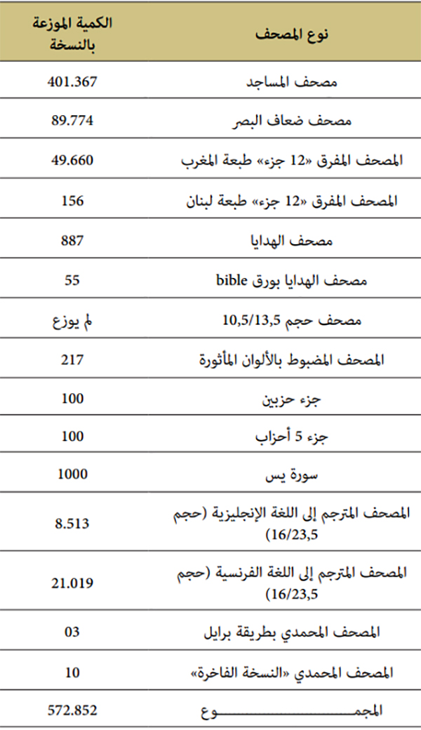 توزيع المصحف المحمدي بمختلف الأشكال والأحجام