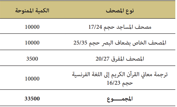الكميات الممنوحة لمؤسسة محمد السادس للعلماء الأفارقة