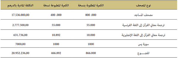 البرنامج المنفذ لطبع المصحف الشريف خلال السنة 2021
