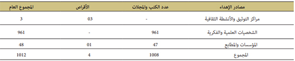 جدول إحصائي لمجموع الإهداءات حسب المصادر خلال سنة 2021 جدول إحصائي لمجموع الإهداءات حسب المصادر خلال سنة 2021
