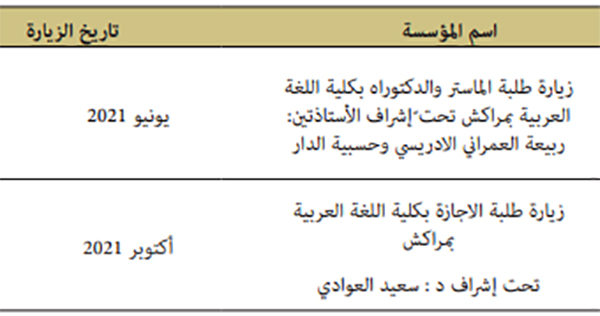 الزيارات بمركز التوثيق والأنشطة الثقافية بمراكش سنة 2021 الزيارات بمركز التوثيق والأنشطة الثقافية بمراكش سنة 2021
