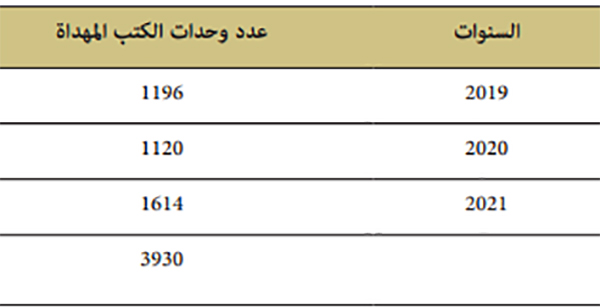 جدول إحصائي للأوعية المعلوماتية المهداة بمركز التوثيق والأنشطة الثقافية بمراكش من 2019 إلى 2021 جدول إحصائي للأوعية المعلوماتية المهداة بمركز التوثيق والأنشطة الثقافية بمراكش من 2019 إلى 2021
