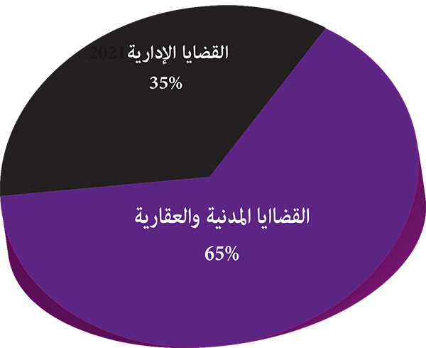 توزيع قضايا المنازعات حسب طبيعتها توزيع قضايا المنازعات حسب طبيعتها
