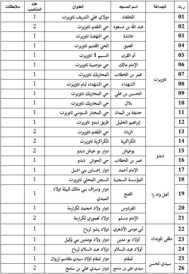 جدول التأطير تاوريرت Sans titre 1