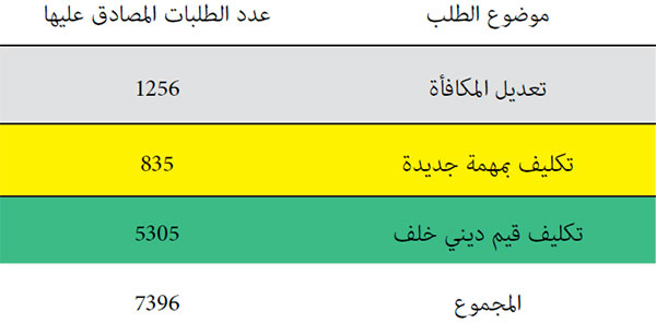 قرارات تكليف القيمين الدينيين سنة 2021