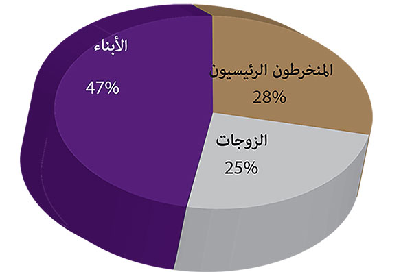  توزيع المستفيدين من خدمات التغطية الصحية