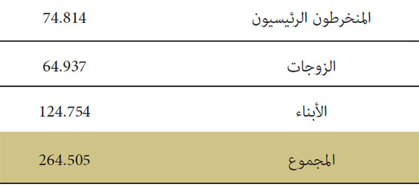  توزيع المستفيدين من خدمات التغطية الصحية