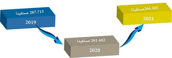 تطور عدد المستفيدين من خدمات التغطية الصحية