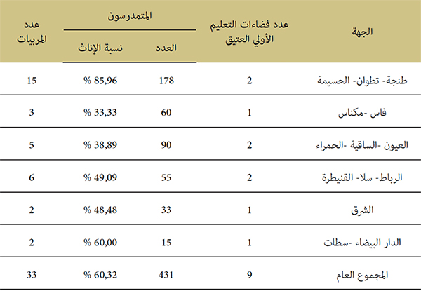 توزيع فضاءات التعليم الأولي العتيق والمتمدرسين والعاملين بها حسب الجهة