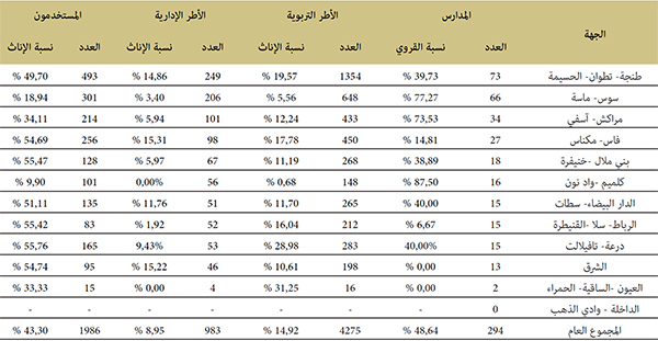توزيع مدارس التعليم العتيق والعاملين بها حسب الجهة