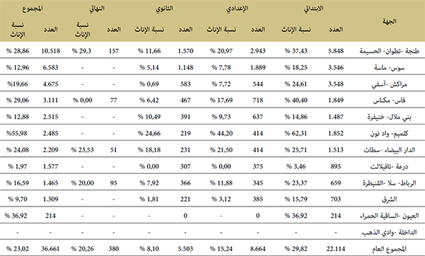 توزيع المتمدرسين حسب الجهة والطور الدراسي / الجامعي