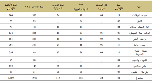 دول إحصائي لحصيلة عملية التأطير والمراقبة