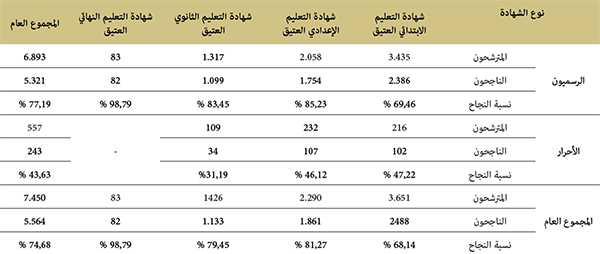 نسبة النجاح في امتحانات نهاية الأطوار الدراسية بالتعليم العتيق برسم الموسم الدراسي 2021/2020