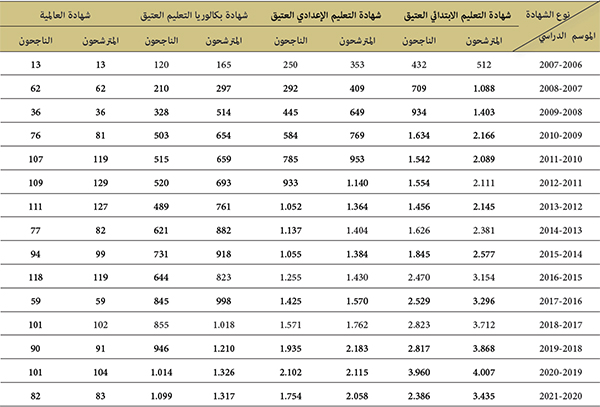  تطور أعداد المترشحين والناجحين الرسميين في امتحانات نهاية الأطوار بالتعليم العتيق