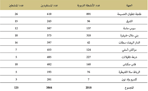 الأنشطة الموازية وتدبير الحياة المدرسية