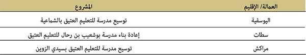 مشاريع في طور الدراسات