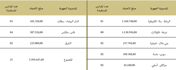 الاعتمادات المالية المفوضة للمندوبيات الجهوية للشؤون الإسلامية لاقتناء التجهيزات