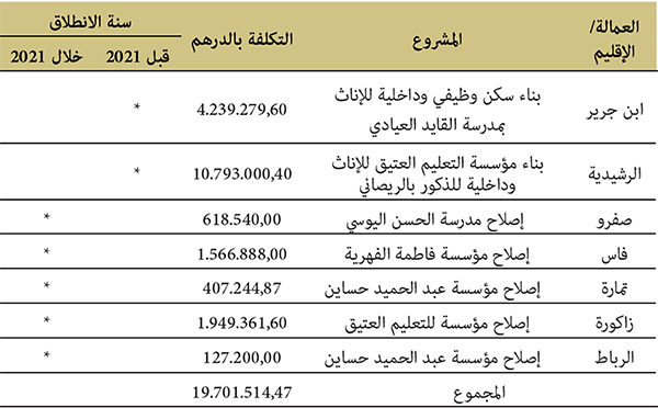 المشاريع المنتهية