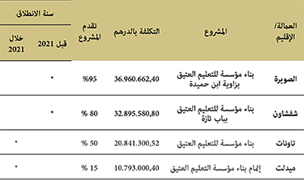 المشاريع الجارية