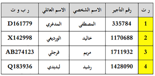المترشحون المدعوون لإجراء المقابلة الانتقائية لتقلد مهام رئيس مصلحة الشؤون الإدارية والمالية بمعهد محمد السادس لتكوين الأئمة المرشدين والمرشدات