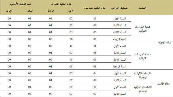 إحصائيات عن الطلبة المسجلين بالمعهد للموسم الدراسي 2022/2021