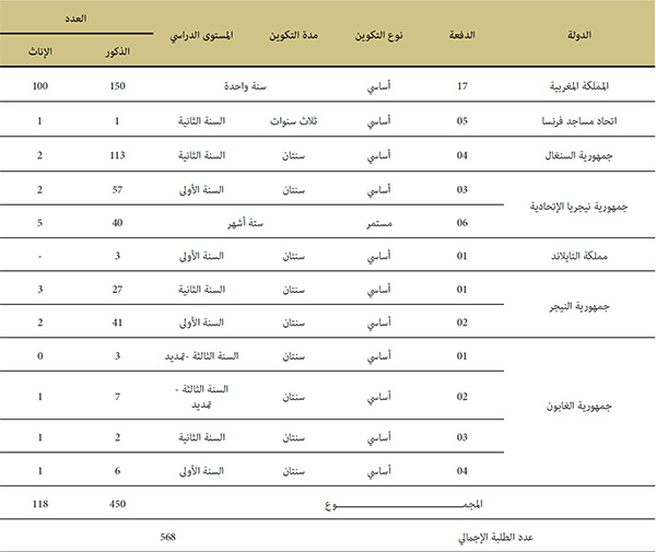 الطلبة المكونون بالمعهد برسم سنة 2021