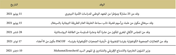 زيارات الوفود الأجنبية للمعهد
