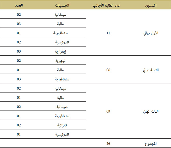 توزيع الطلبة الأجانب على المستويات مع بيان جنسياتهم