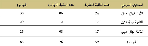 مستوى التعليم النهائي العتيق