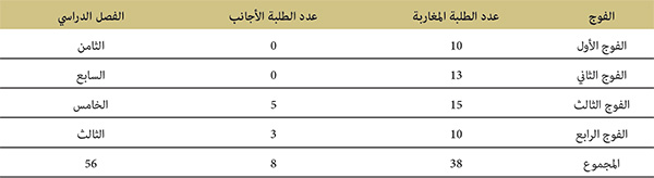 مستوى العالمية العليا