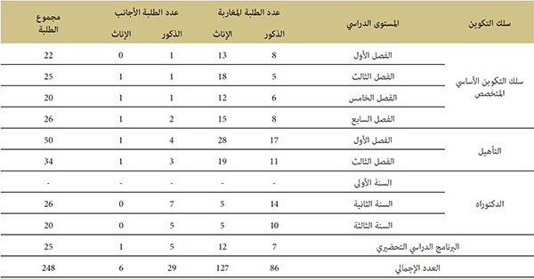إحصائيات الطلبة المتمدرسين خلال الموسم الدراسي 2021-2020( الطور الأول)