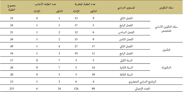 إحصائيات عن الطلبة المتمدرسين للموسم الجامعي 2021-2020 (الطور الثاني)