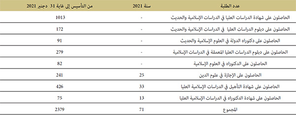 إحصائيات عن الطلبة المتخرجين