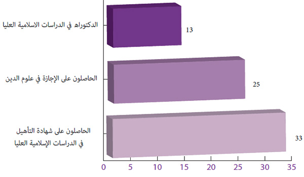 الشهادات الممنوحة