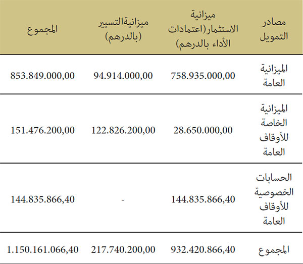 تحسين نجاعة أداء التدبير المالي المخصص للمساجد تحسين نجاعة أداء التدبير المالي المخصص للمساجد