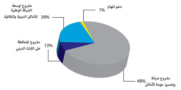توزيع الاعتمادات المرصودة للمساجد حسب المشاريع توزيع الاعتمادات المرصودة للمساجد حسب المشاريع