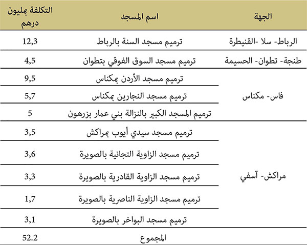ترميم المساجد التاريخية ترميم المساجد التاريخية
