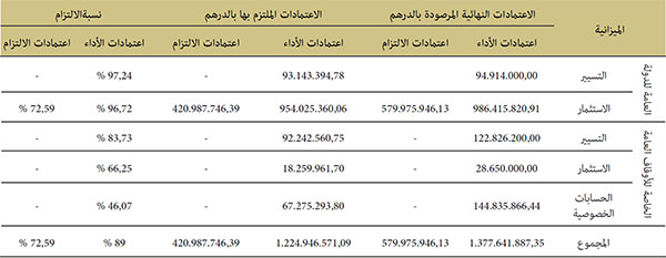 توزيع الاعتمادات المرصودة للمساجد حسب المشاريع توزيع الاعتمادات المرصودة للمساجد حسب المشاريع