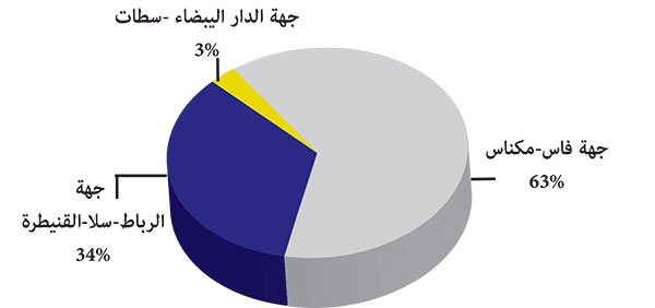 الجرد التاريخي للمساجد خلال السنة 2021 حسب الجهات الجرد التاريخي للمساجد خلال السنة 2021 حسب الجهات